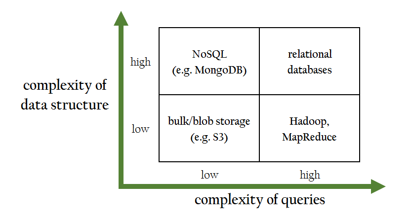 diagram mapping tools to data complexity and query complexity