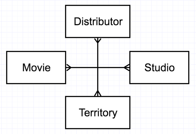 Figure 2-15. An example of a quarternary M:M:M:M relationship
